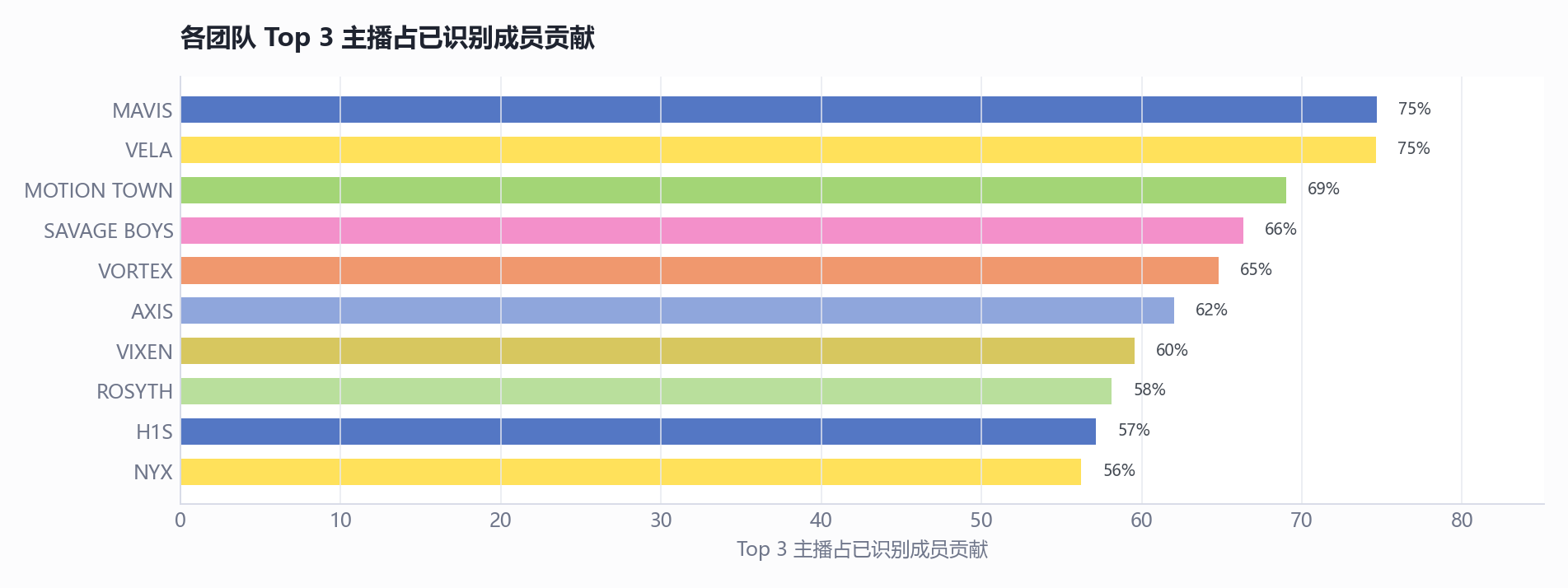 团队 Top 3 主播占已识别成员贡献