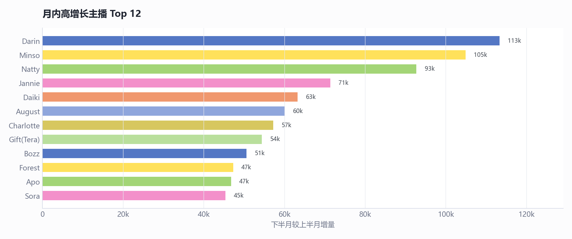 高增长主播 Top 12