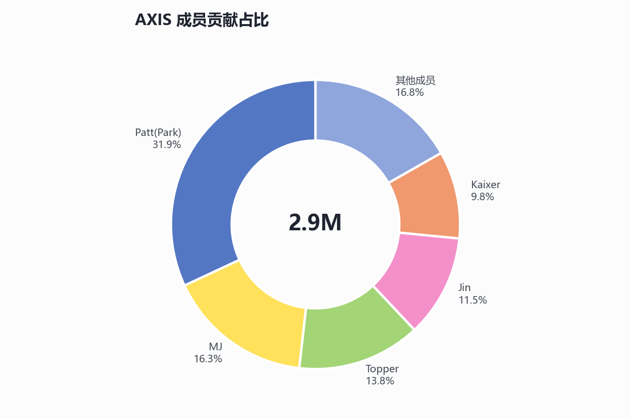 AXIS 成员贡献占比