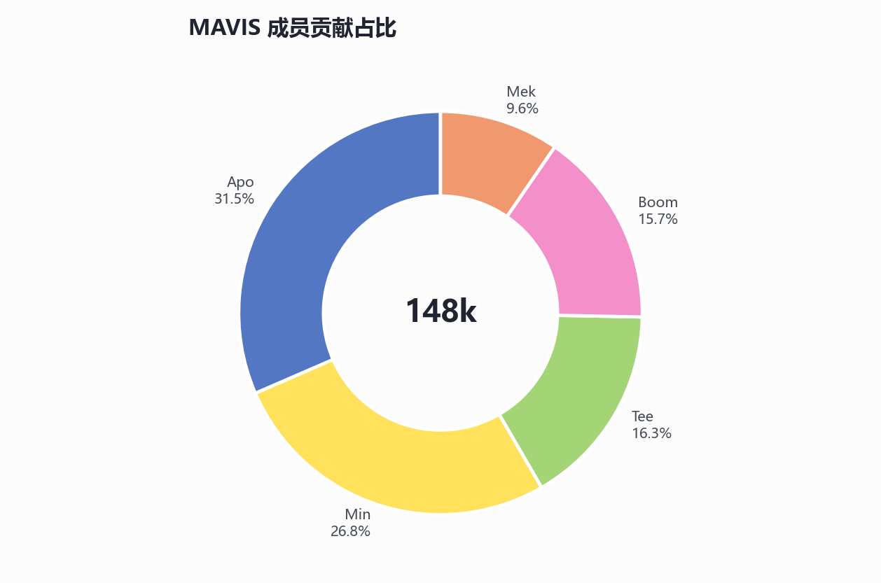 MAVIS 成员贡献占比