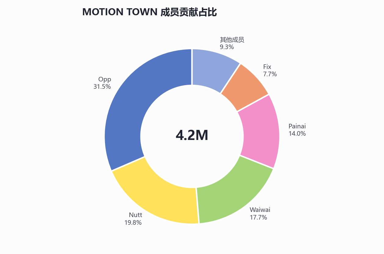 MOTION TOWN 成员贡献占比