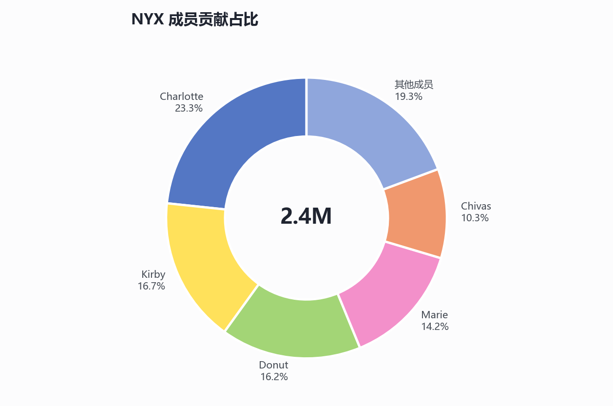 NYX 成员贡献占比