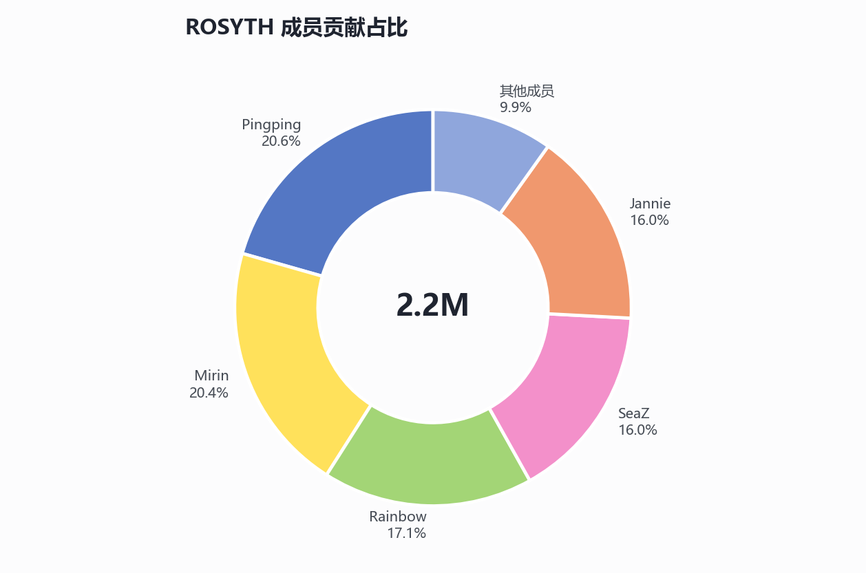 ROSYTH 成员贡献占比