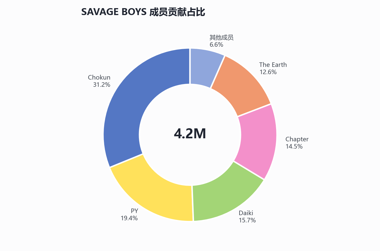 SAVAGE BOYS 成员贡献占比