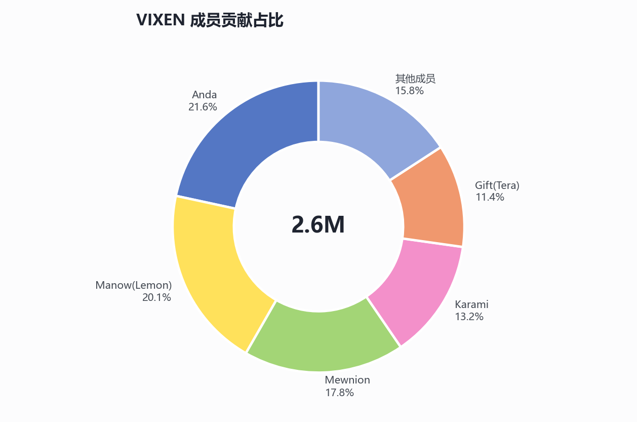 VIXEN 成员贡献占比