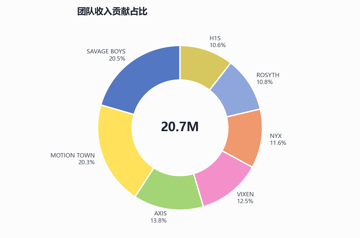 团队收入贡献占比